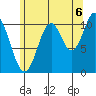 Mud Bay tide chart for Wednesday, August 6, 2025