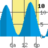 Mud Bay tide chart for Wednesday, September 10, 2025