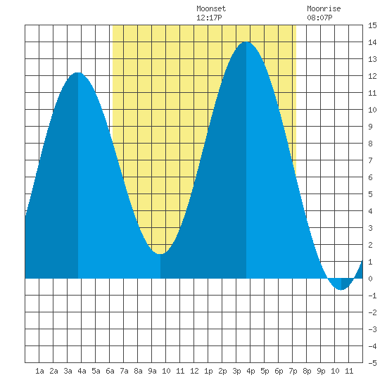 Mud Bay tide chart for Thursday, September 11, 2025