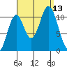 Mud Bay tide chart for Saturday, September 13, 2025