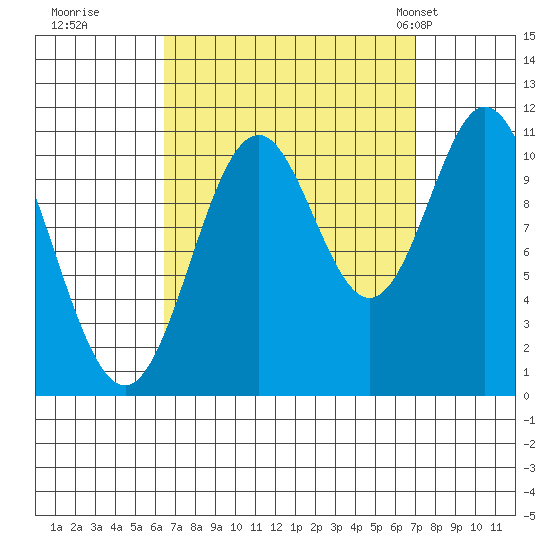 Mud Bay tide chart for Wednesday, September 17, 2025