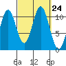 Mud Bay tide chart for Wednesday, September 24, 2025