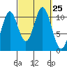 Mud Bay tide chart for Thursday, September 25, 2025