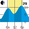 Mud Bay tide chart for Monday, September 29, 2025