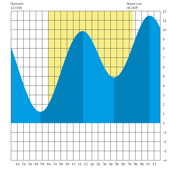 Mud Bay tide chart for Wednesday, September 3, 2025