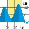 Mud Bay tide chart for Friday, October 10, 2025