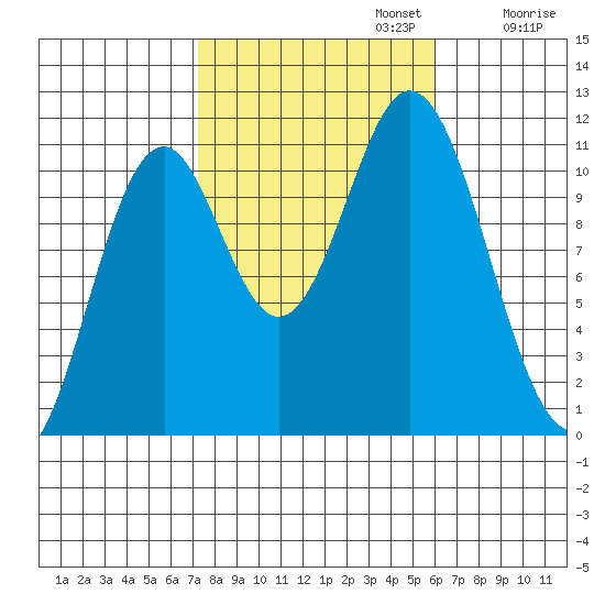 Mud Bay tide chart for Sunday, October 12, 2025