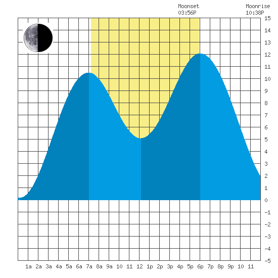 Mud Bay tide chart for Monday, October 13, 2025