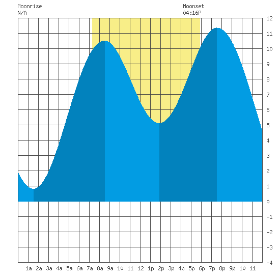 Mud Bay tide chart for Tuesday, October 14, 2025