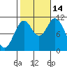 Mud Bay tide chart for Tuesday, October 14, 2025