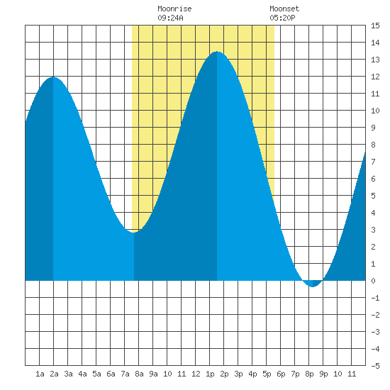 Mud Bay tide chart for Wednesday, October 22, 2025