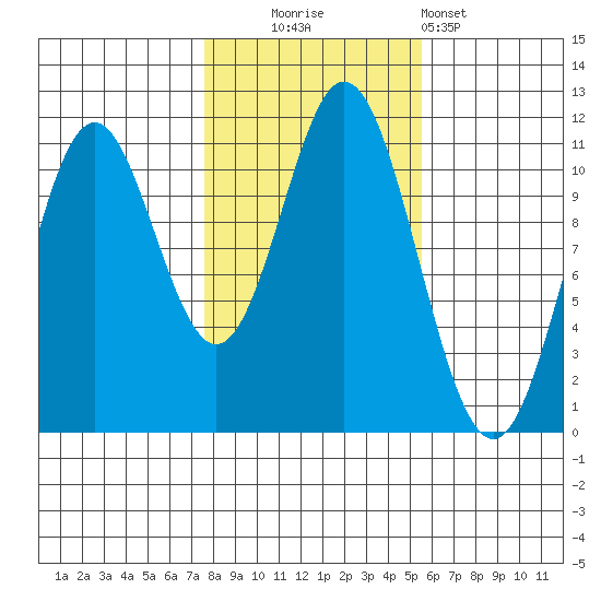 Mud Bay tide chart for Thursday, October 23, 2025