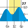 Mud Bay tide chart for Monday, October 27, 2025
