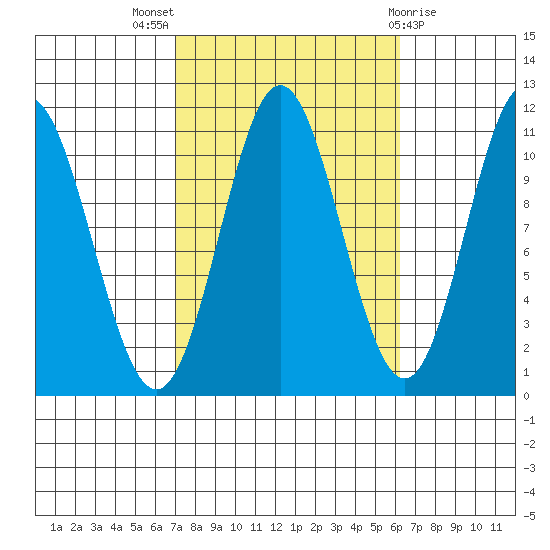 Mud Bay tide chart for Sunday, October 5, 2025