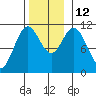 Mud Bay tide chart for Wednesday, November 12, 2025