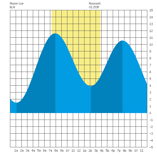 Mud Bay tide chart for Thursday, November 13, 2025