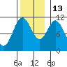 Mud Bay tide chart for Thursday, November 13, 2025