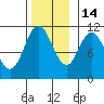 Mud Bay tide chart for Friday, November 14, 2025