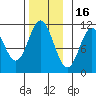 Mud Bay tide chart for Sunday, November 16, 2025