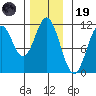 Mud Bay tide chart for Wednesday, November 19, 2025