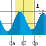 Mud Bay tide chart for Saturday, November 1, 2025