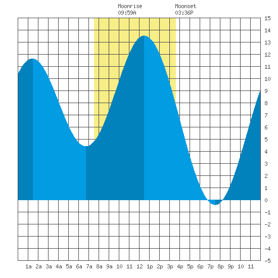 Mud Bay tide chart for Friday, November 21, 2025