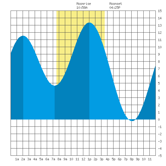 Mud Bay tide chart for Saturday, November 22, 2025