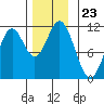 Mud Bay tide chart for Sunday, November 23, 2025