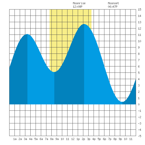 Mud Bay tide chart for Monday, November 24, 2025