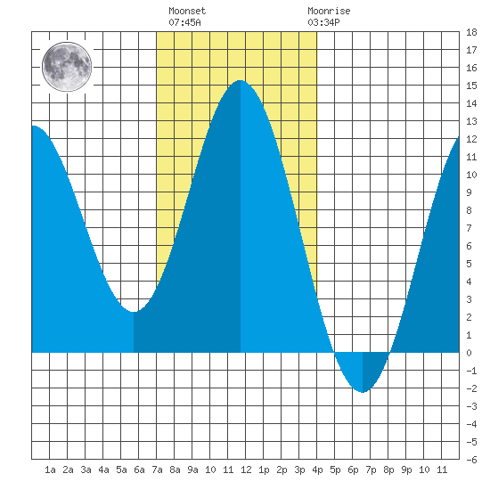 Mud Bay tide chart for Wednesday, November 5, 2025