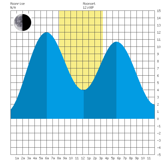 Mud Bay tide chart for Thursday, December 11, 2025