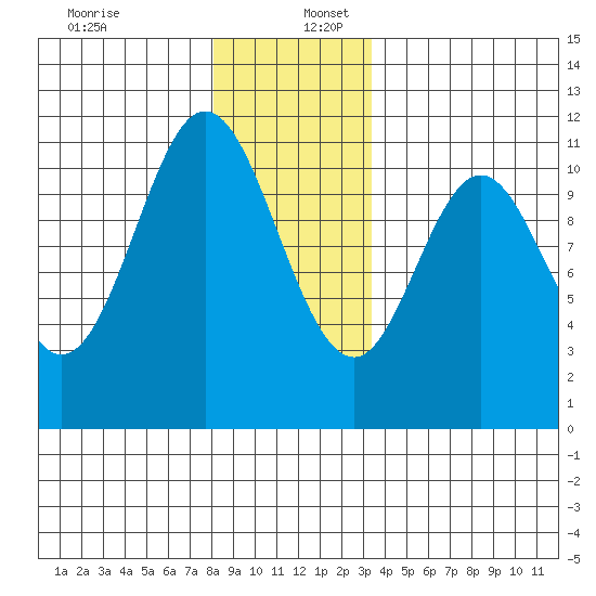 Mud Bay tide chart for Saturday, December 13, 2025
