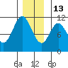Mud Bay tide chart for Saturday, December 13, 2025