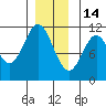 Mud Bay tide chart for Sunday, December 14, 2025