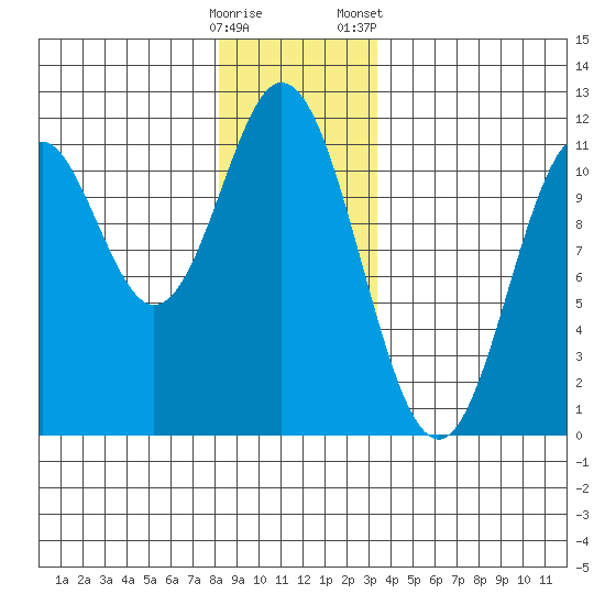 Mud Bay tide chart for Thursday, December 18, 2025