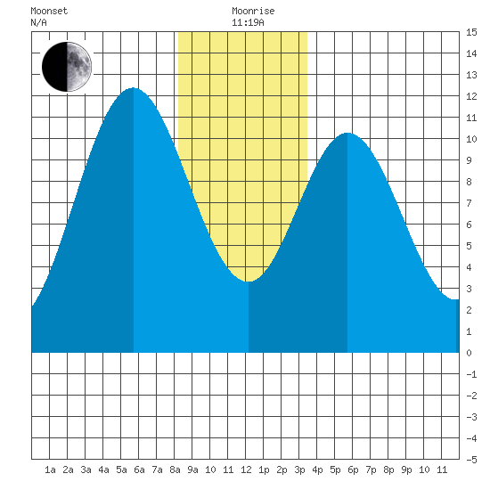 Mud Bay tide chart for Saturday, December 27, 2025