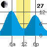 Mud Bay tide chart for Saturday, December 27, 2025