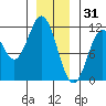Mud Bay tide chart for Wednesday, December 31, 2025