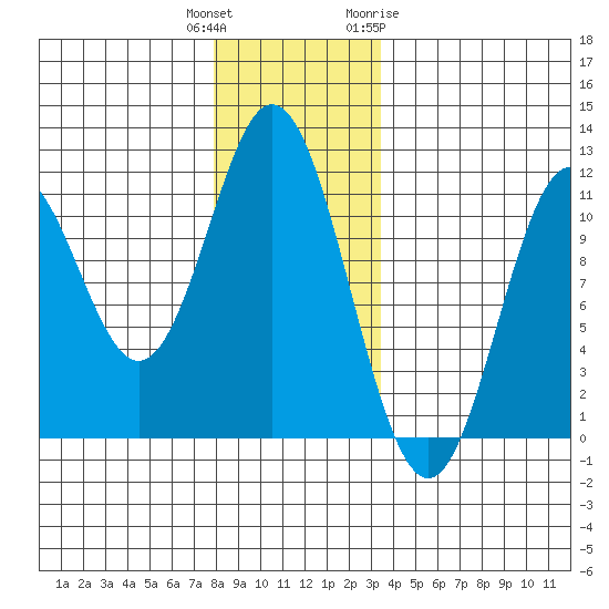 Mud Bay tide chart for Wednesday, December 3, 2025