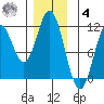 Mud Bay tide chart for Thursday, December 4, 2025