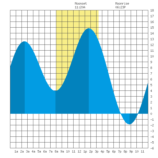 Mud Bay tide chart for Sunday, December 7, 2025