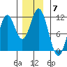Mud Bay tide chart for Sunday, December 7, 2025