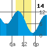 Mud Bay tide chart for Wednesday, January 14, 2026