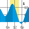Mud Bay tide chart for Thursday, January 1, 2026