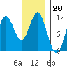 Mud Bay tide chart for Tuesday, January 20, 2026