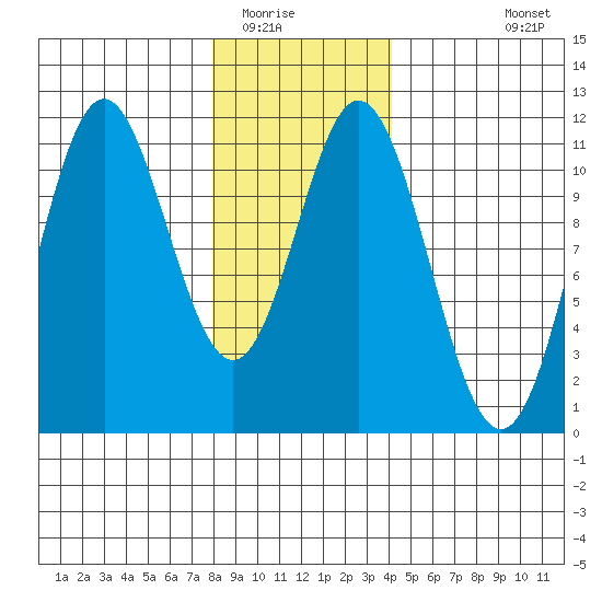 Mud Bay tide chart for Thursday, January 22, 2026