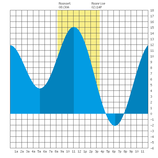 Mud Bay tide chart for Friday, January 2, 2026