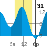 Mud Bay tide chart for Saturday, January 31, 2026