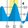 Mud Bay tide chart for Sunday, January 4, 2026