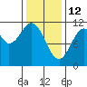 Mud Bay tide chart for Thursday, February 12, 2026